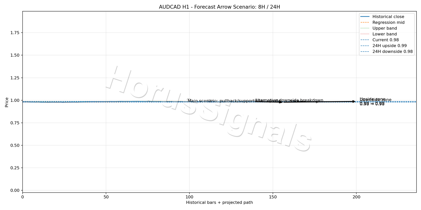 AUDCAD H1 05 FORECAST ARROW SCENARIO