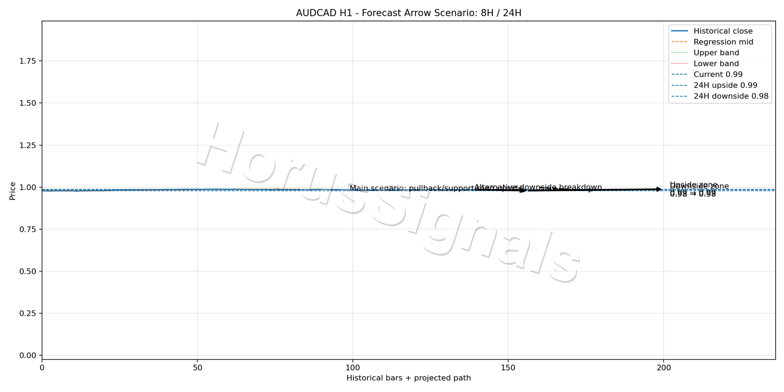 AUDCAD H1 05 FORECAST ARROW SCENARIO