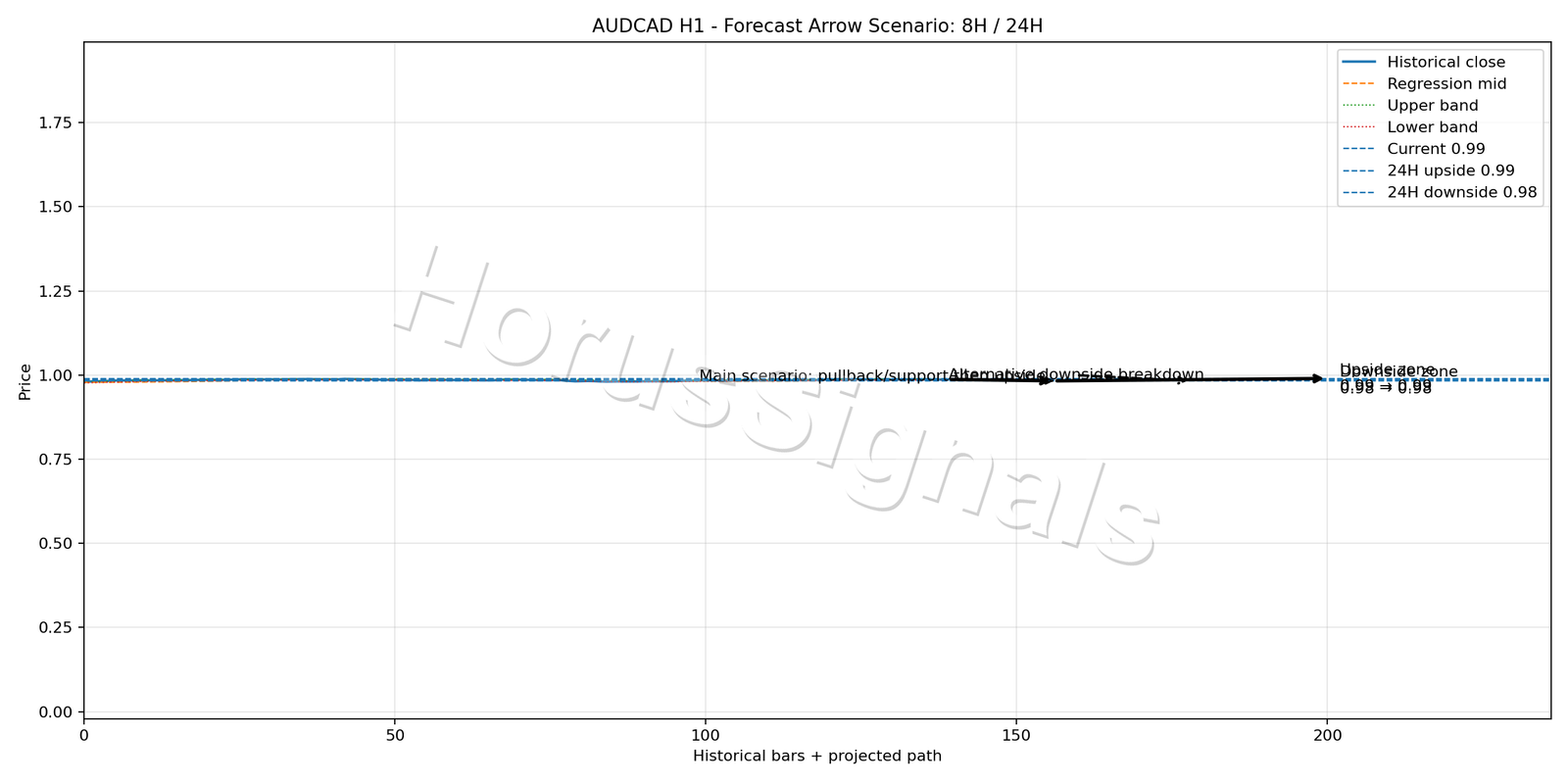 AUDCAD H1 05 FORECAST ARROW SCENARIO