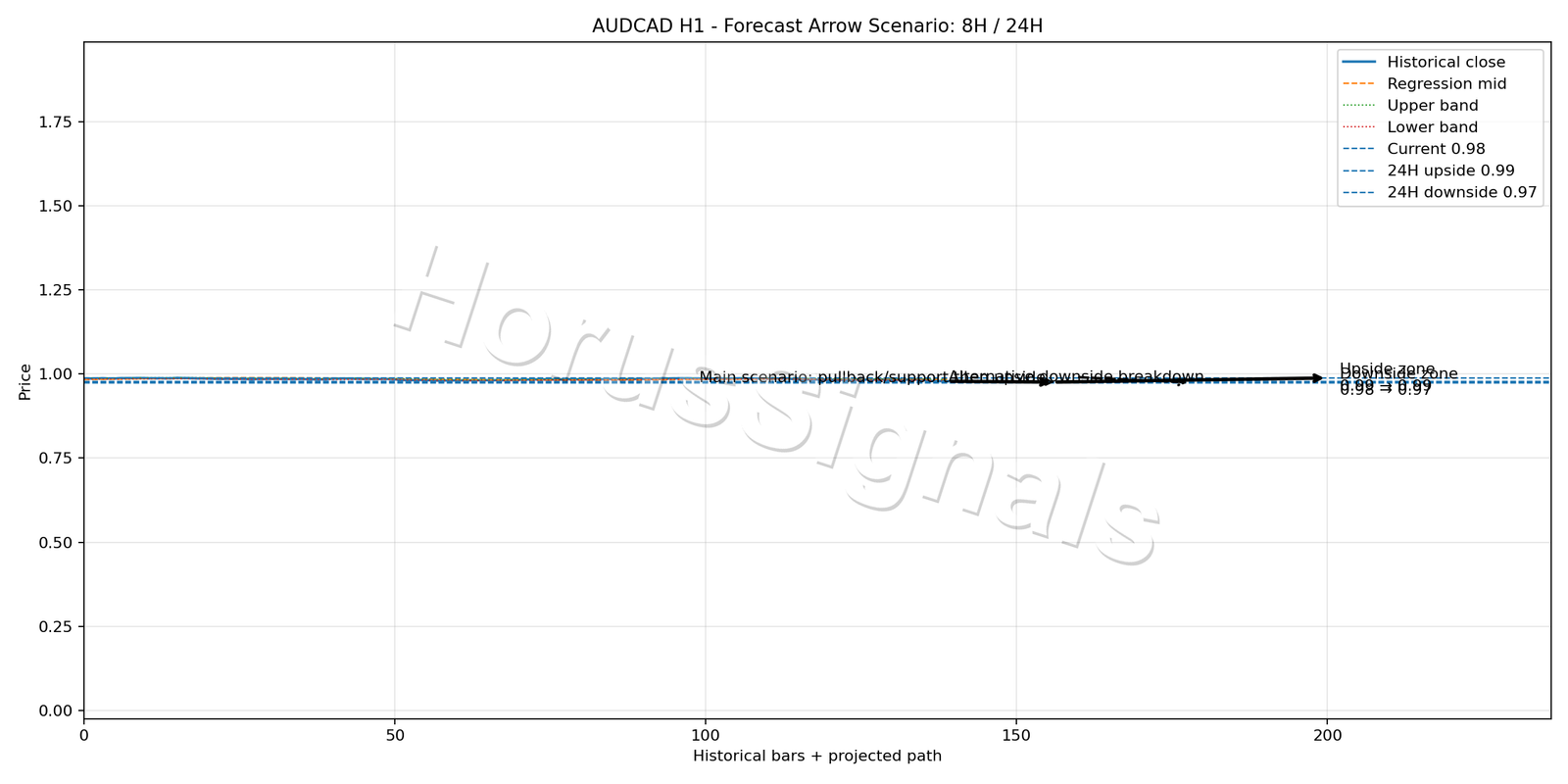 AUDCAD H1 05 FORECAST ARROW SCENARIO