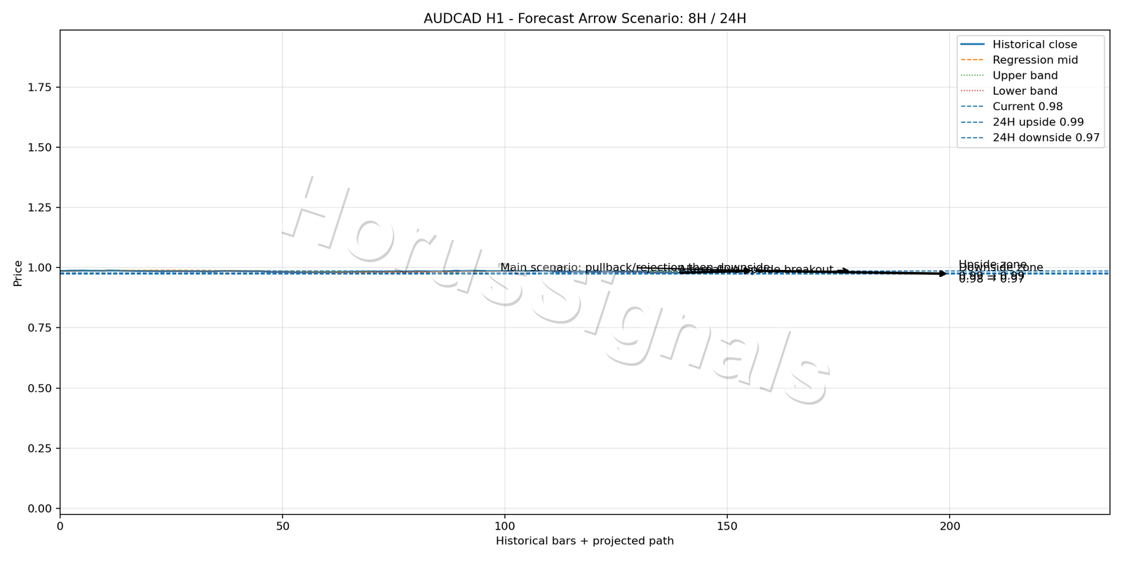 AUDCAD H1 05 FORECAST ARROW SCENARIO