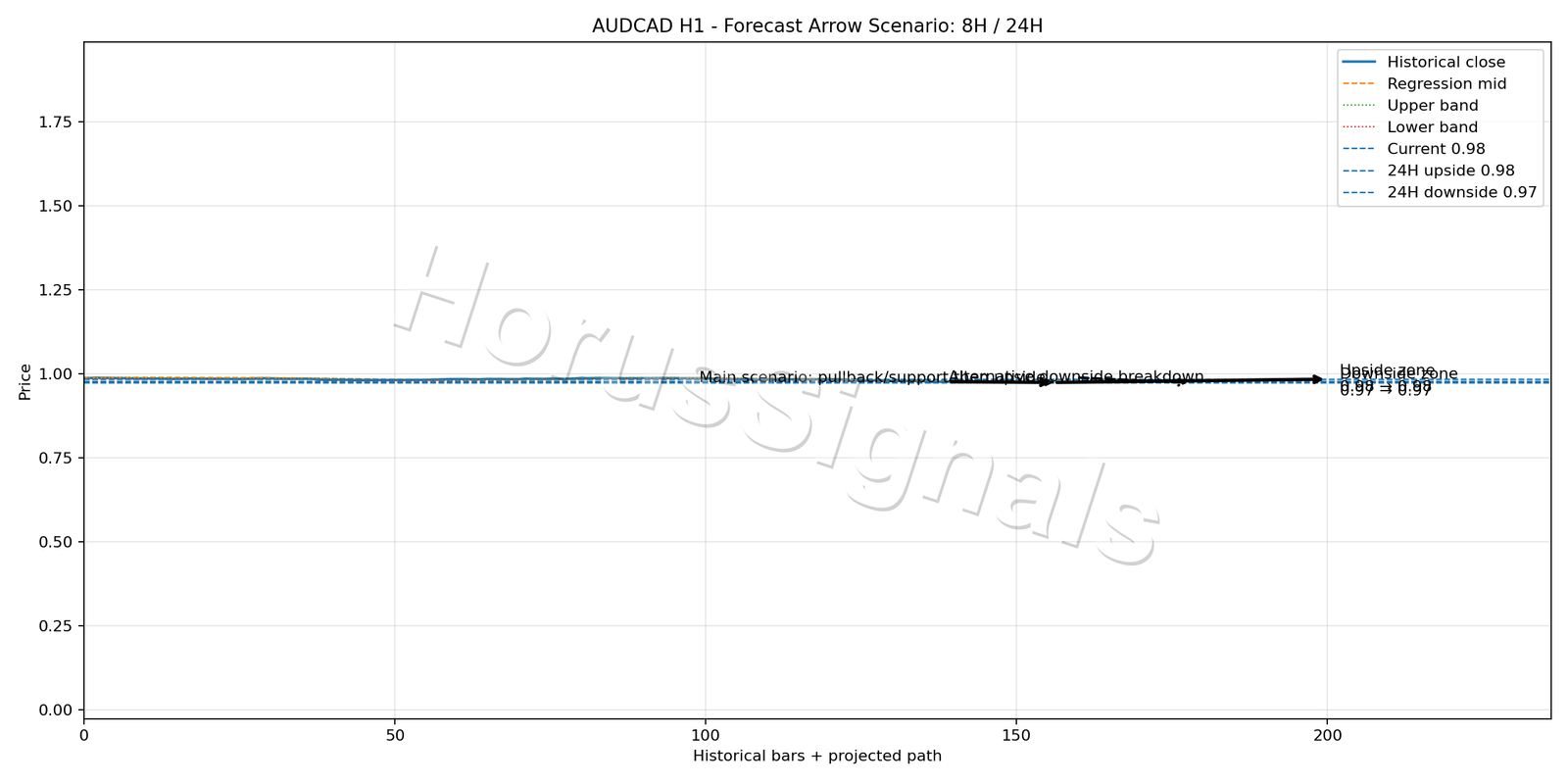 AUDCAD H1 05 FORECAST ARROW SCENARIO