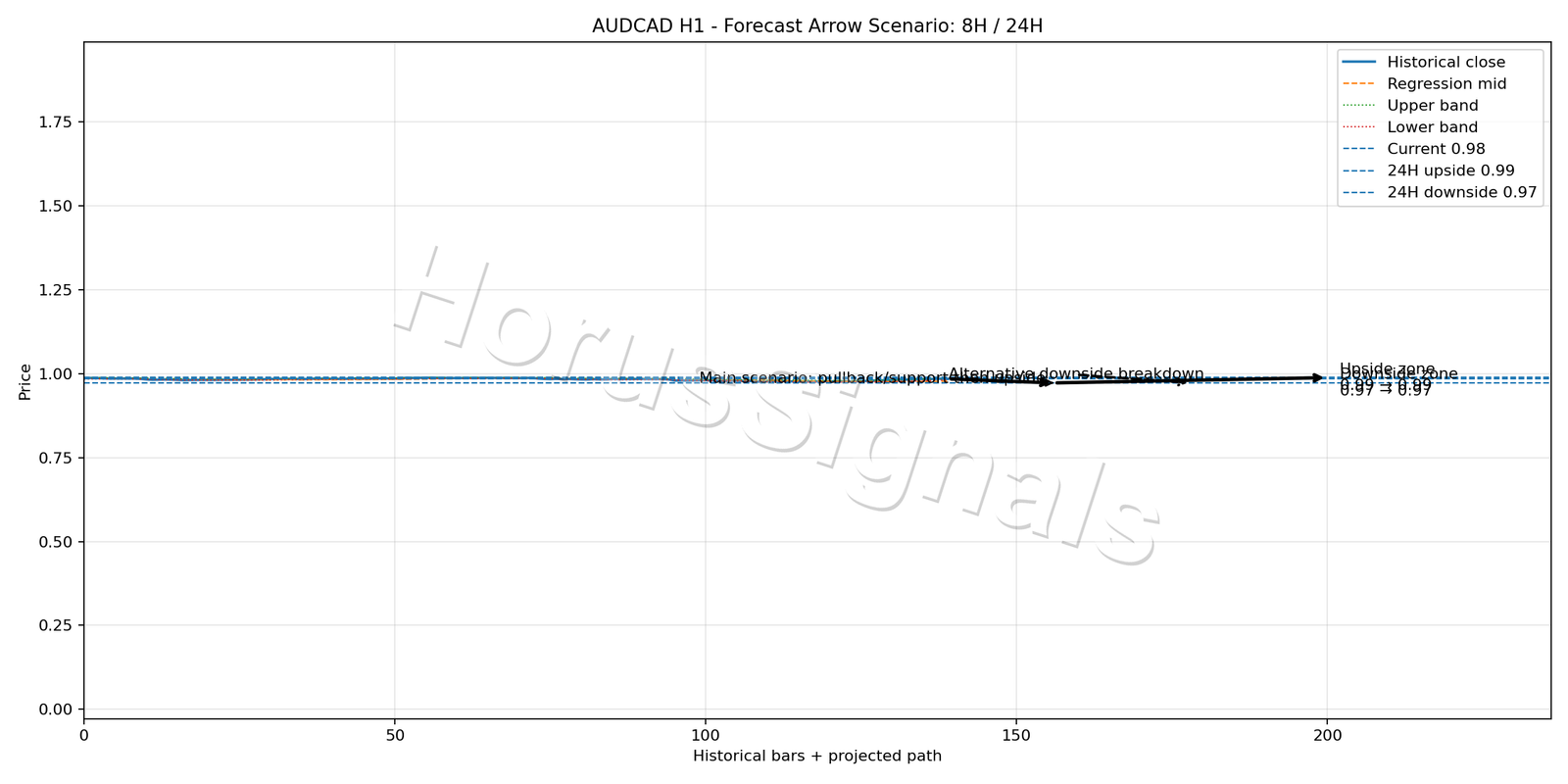 AUDCAD H1 05 FORECAST ARROW SCENARIO
