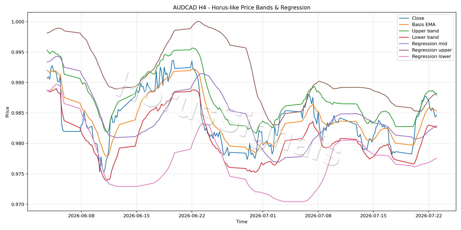 AUDCAD H4 01 PRICE BANDS REGRESSION
