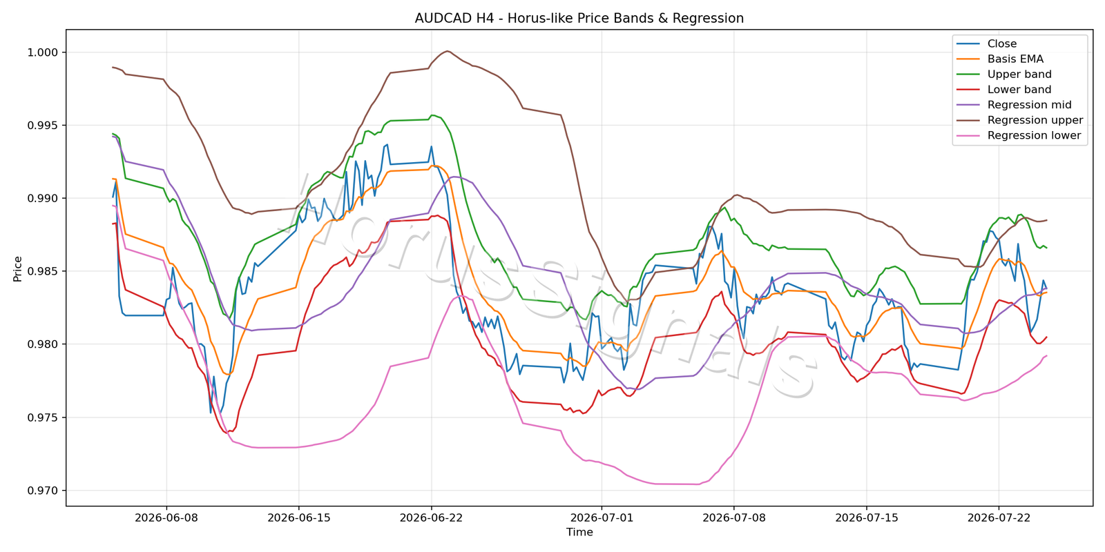 AUDCAD H4 01 PRICE BANDS REGRESSION