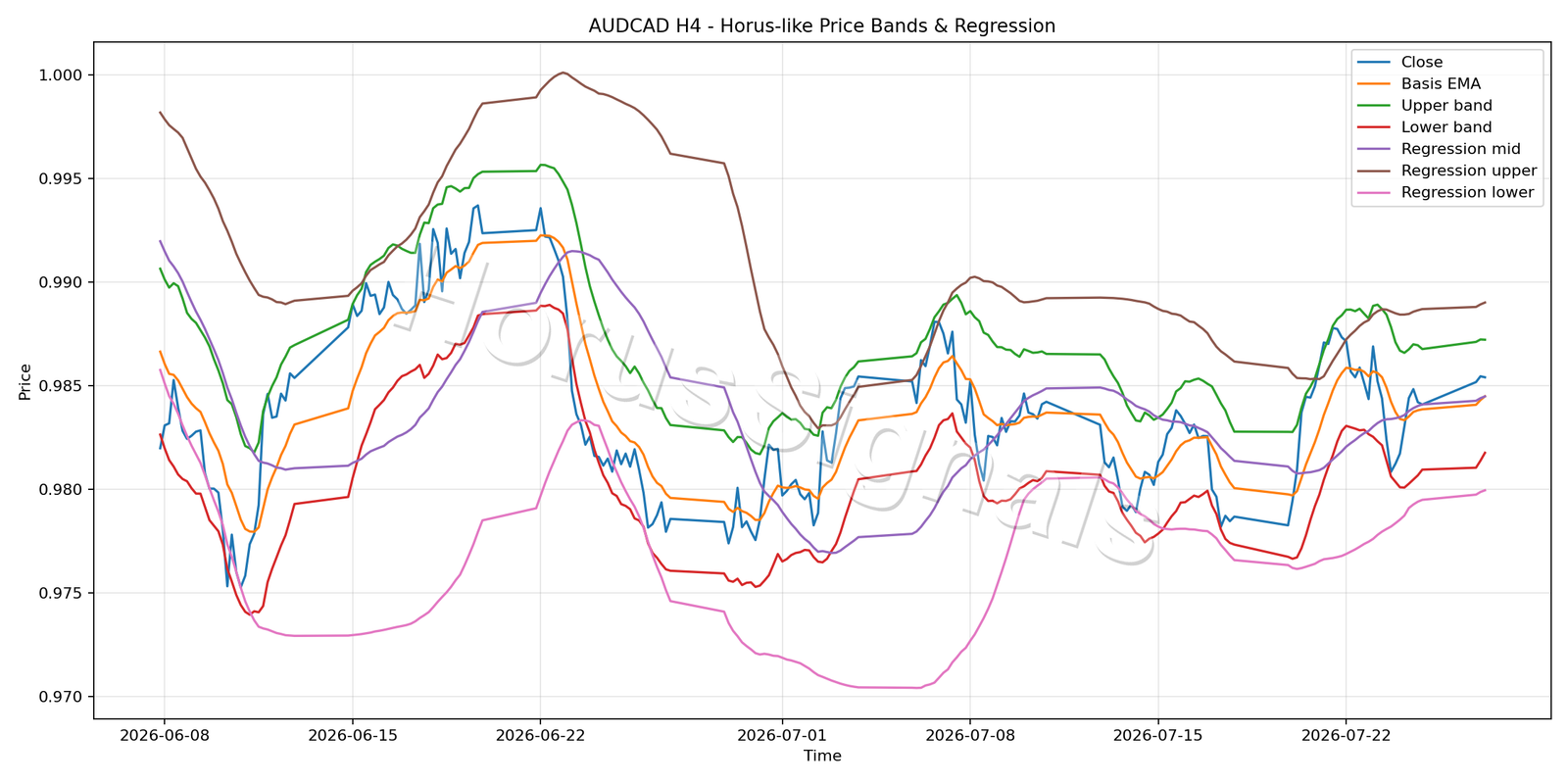 AUDCAD H4 01 PRICE BANDS REGRESSION