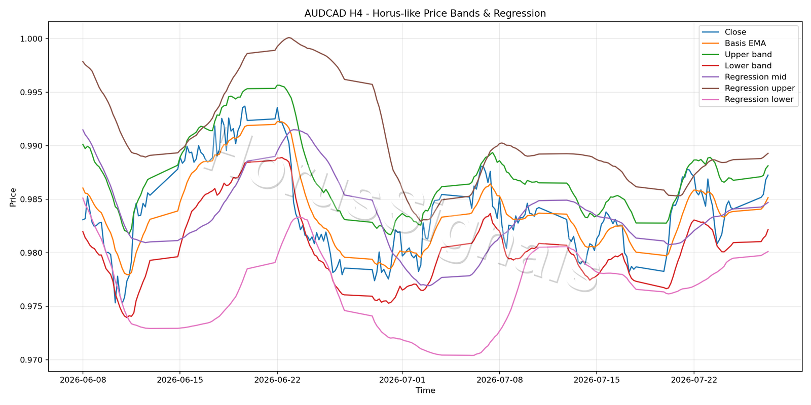 AUDCAD H4 01 PRICE BANDS REGRESSION