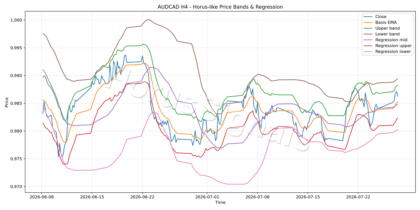 AUDCAD H4 01 PRICE BANDS REGRESSION