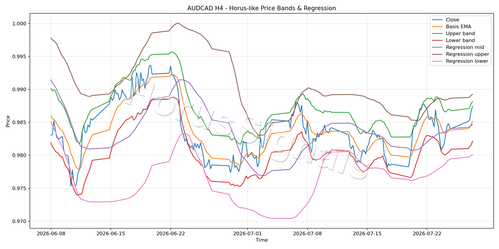 AUDCAD H4 01 PRICE BANDS REGRESSION