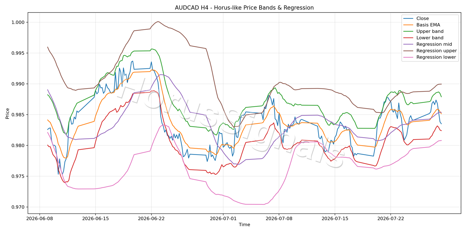 AUDCAD H4 01 PRICE BANDS REGRESSION