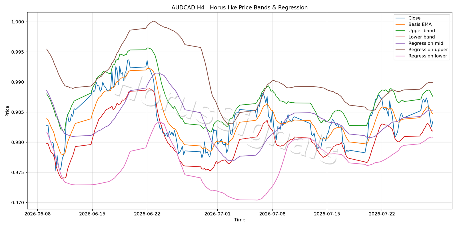 AUDCAD H4 01 PRICE BANDS REGRESSION