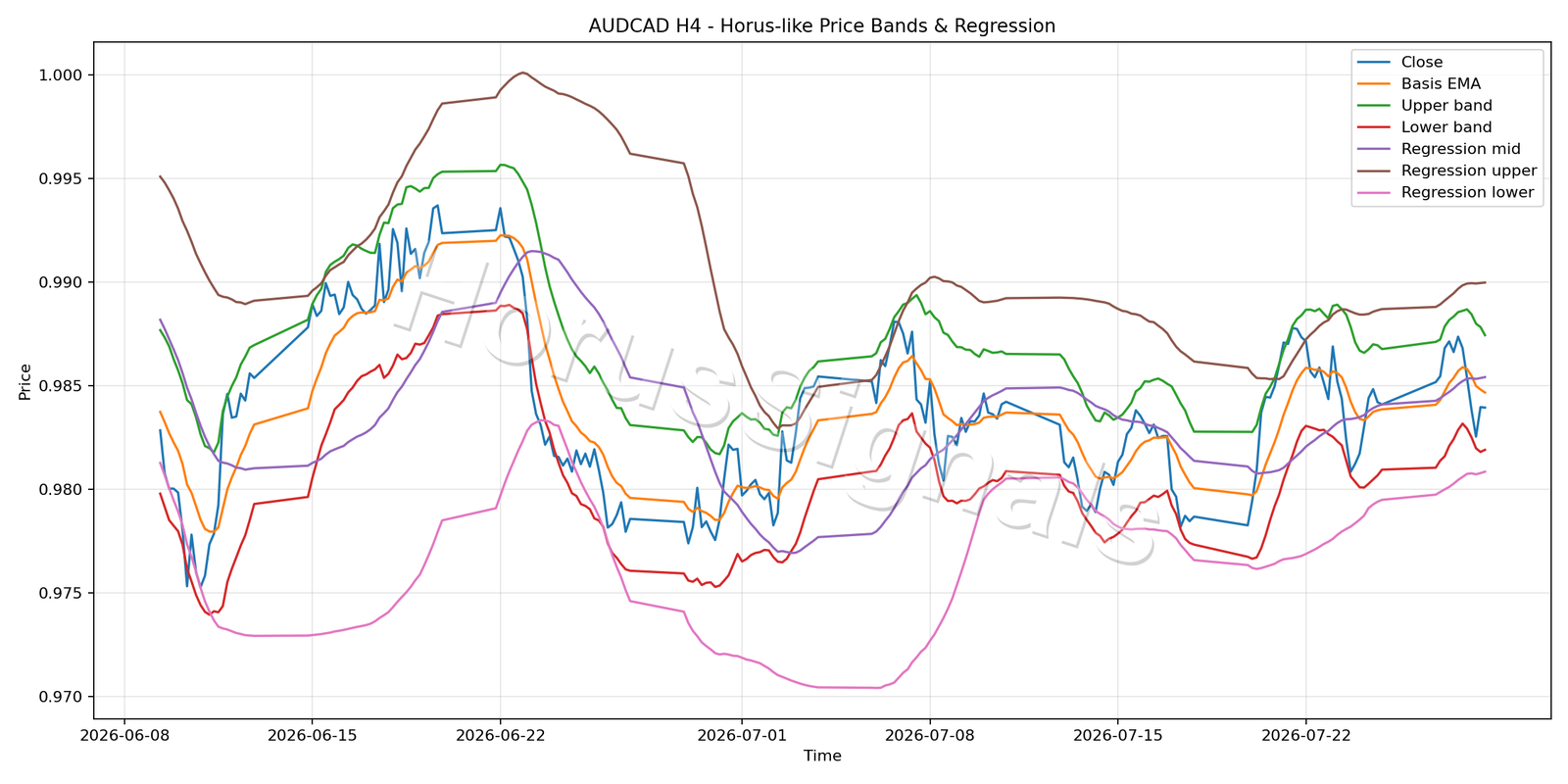 AUDCAD H4 01 PRICE BANDS REGRESSION