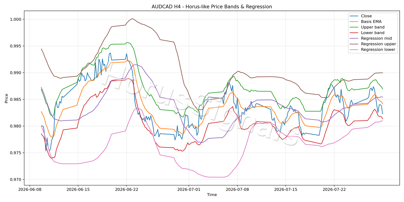 AUDCAD H4 01 PRICE BANDS REGRESSION