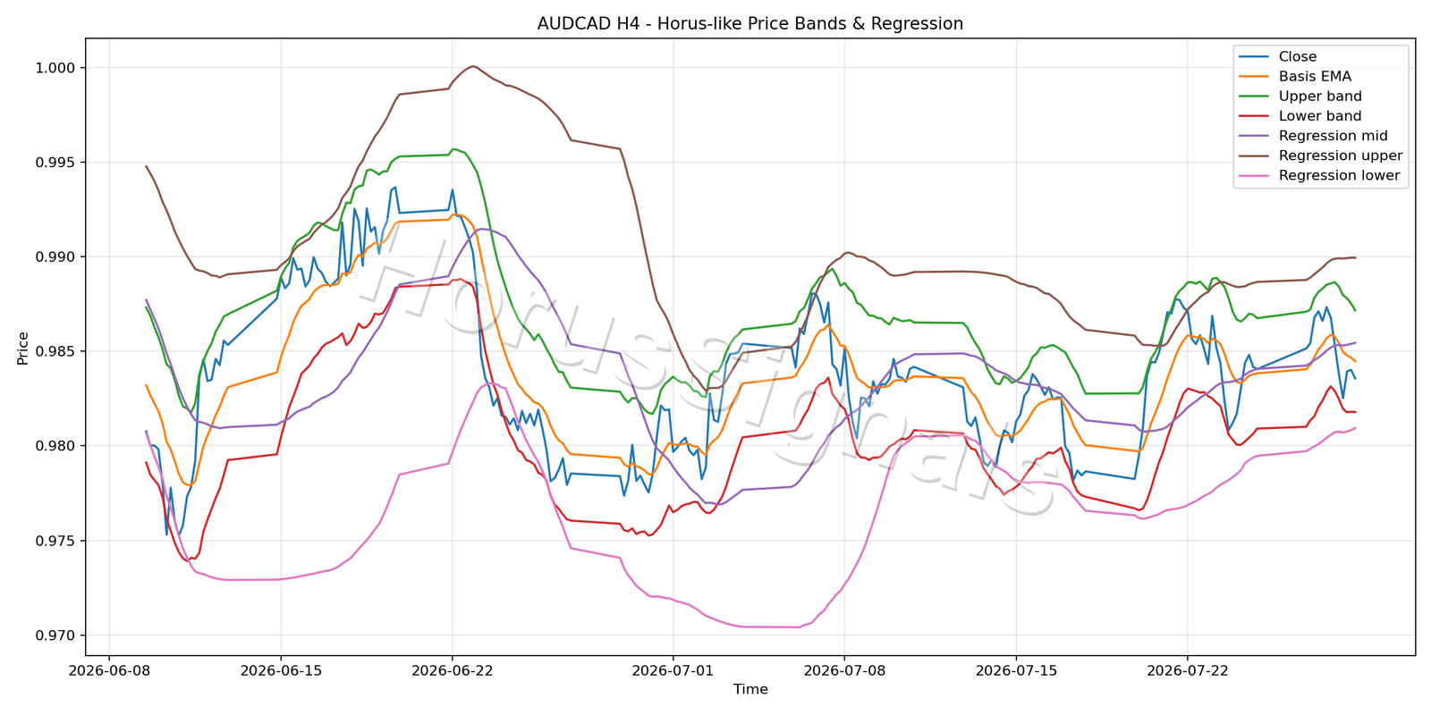 AUDCAD H4 01 PRICE BANDS REGRESSION