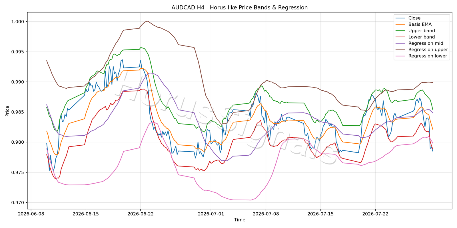 AUDCAD H4 01 PRICE BANDS REGRESSION