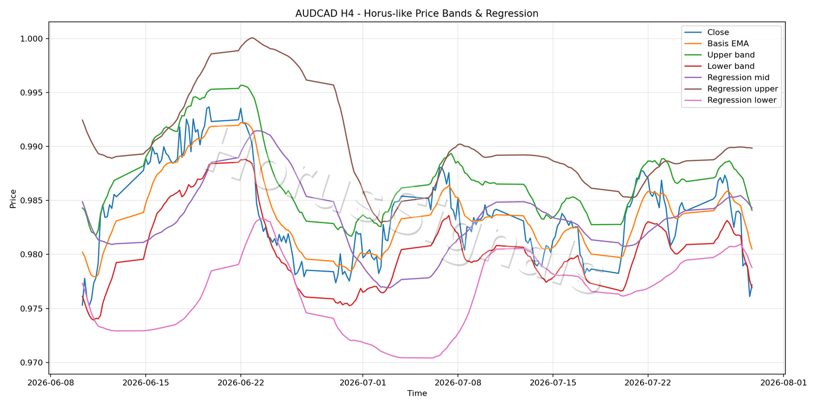 AUDCAD H4 01 PRICE BANDS REGRESSION