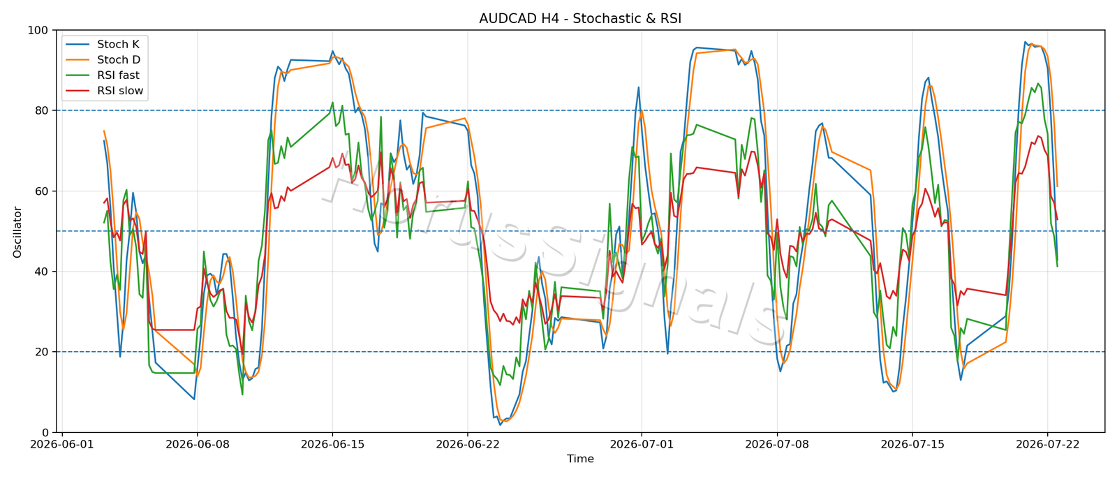 AUDCAD H4 02 STOCH RSI