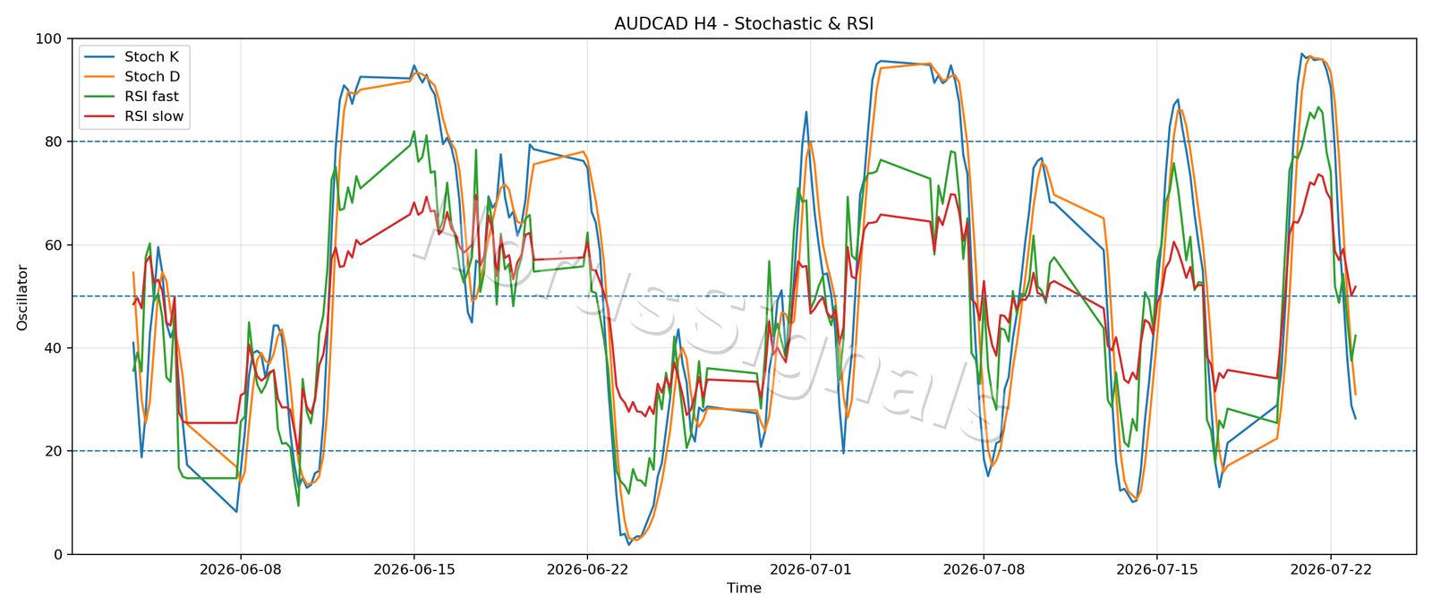 AUDCAD H4 02 STOCH RSI