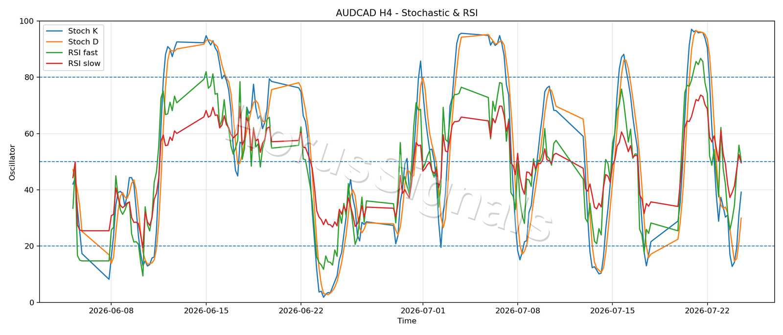AUDCAD H4 02 STOCH RSI