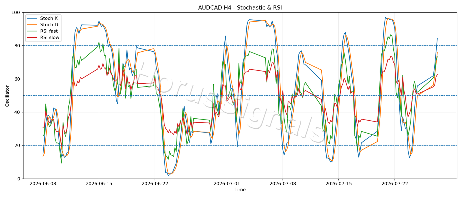 AUDCAD H4 02 STOCH RSI