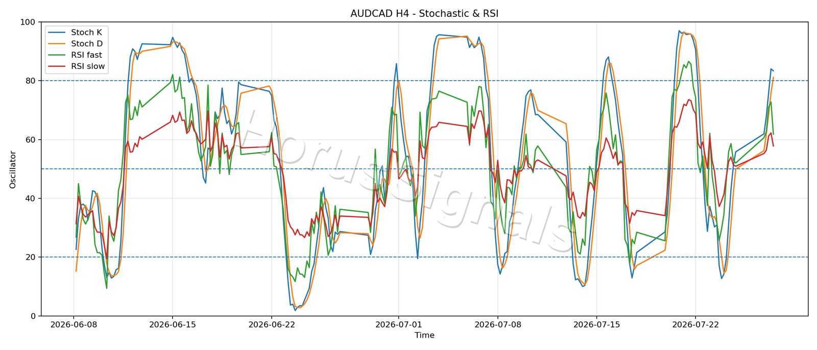 AUDCAD H4 02 STOCH RSI