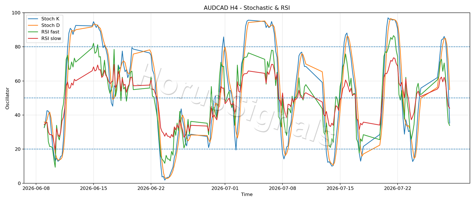 AUDCAD H4 02 STOCH RSI