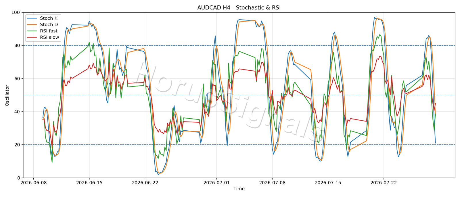 AUDCAD H4 02 STOCH RSI