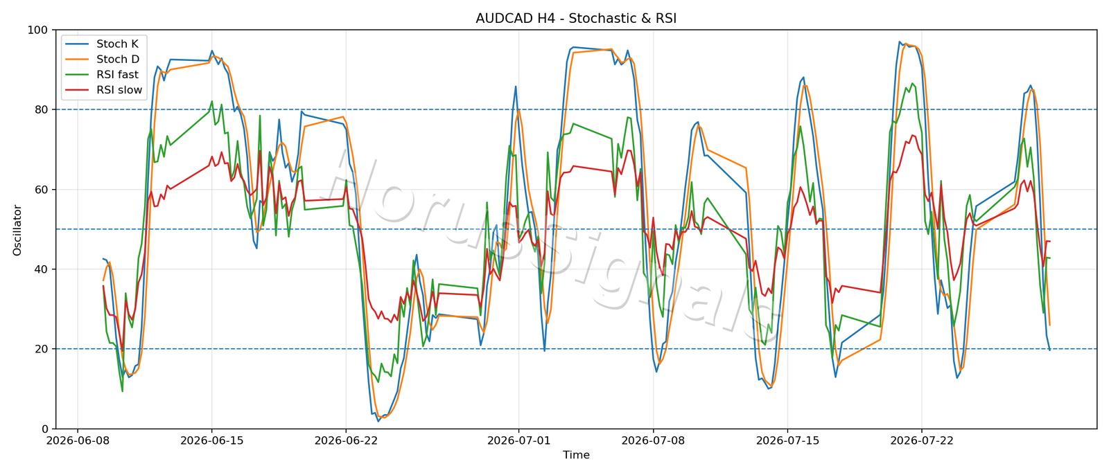 AUDCAD H4 02 STOCH RSI