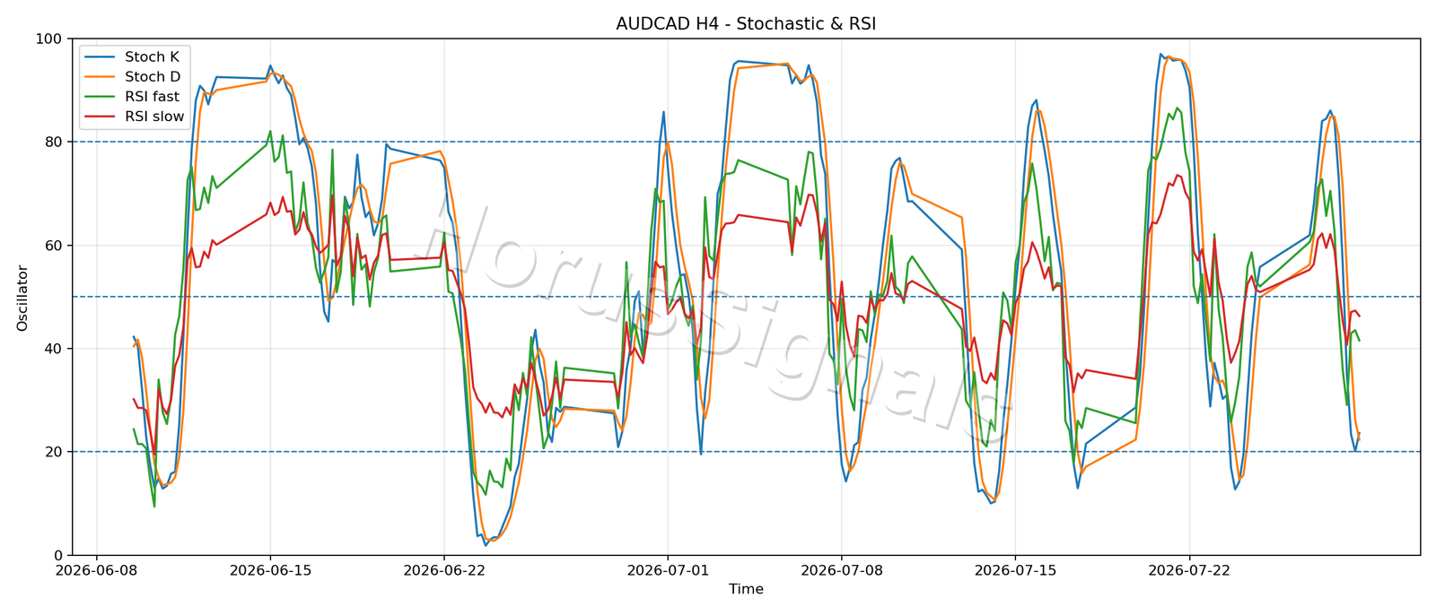 AUDCAD H4 02 STOCH RSI