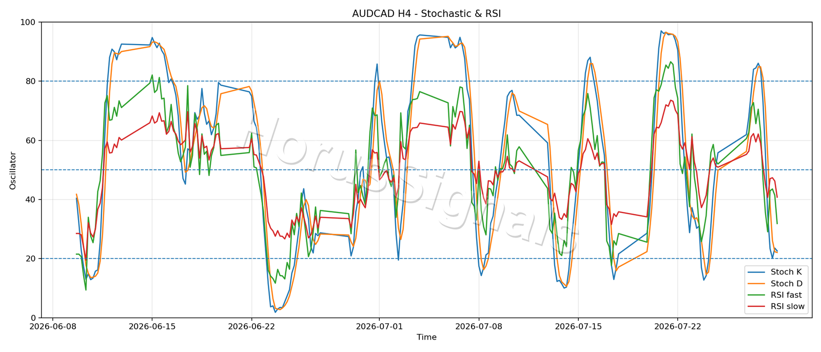 AUDCAD H4 02 STOCH RSI