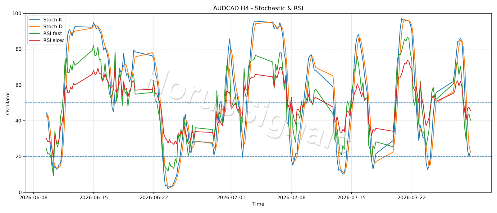 AUDCAD H4 02 STOCH RSI