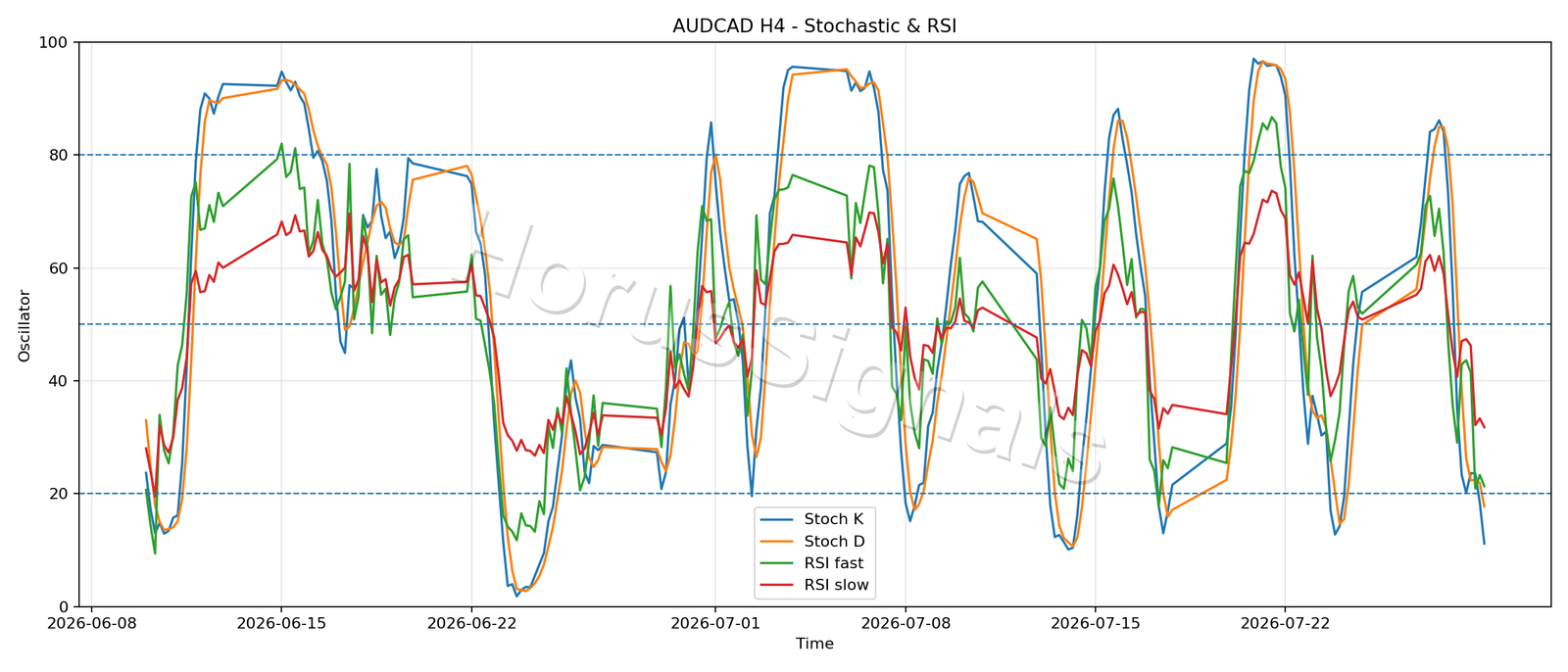 AUDCAD H4 02 STOCH RSI