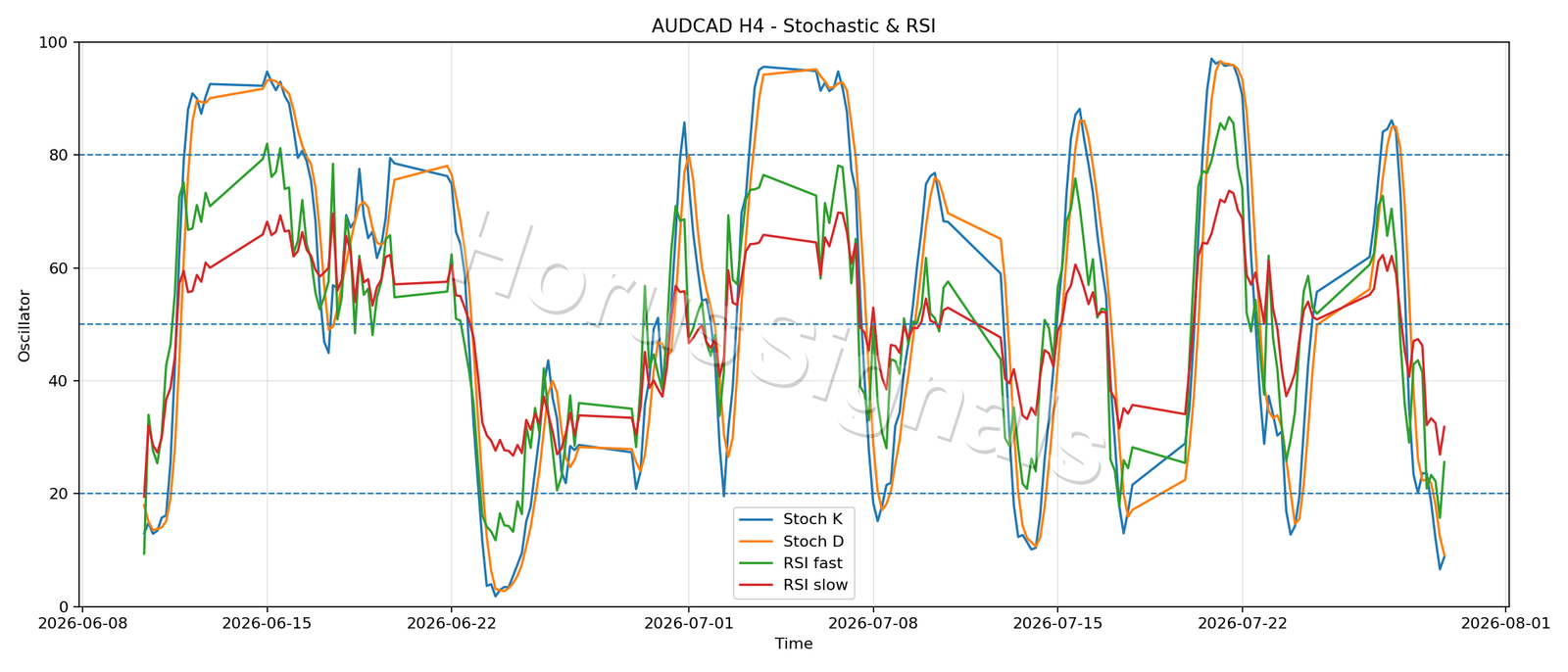 AUDCAD H4 02 STOCH RSI