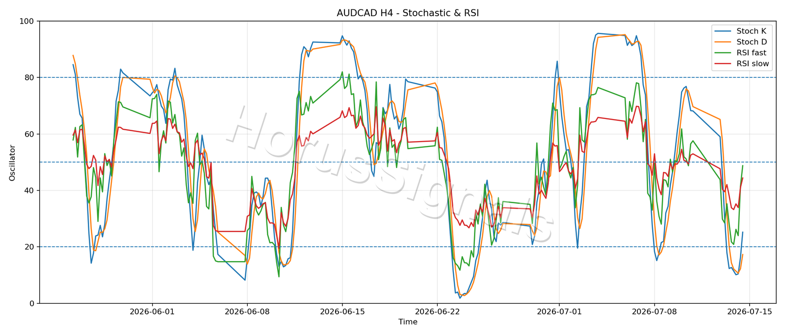 AUDCAD H4 02 STOCH RSI