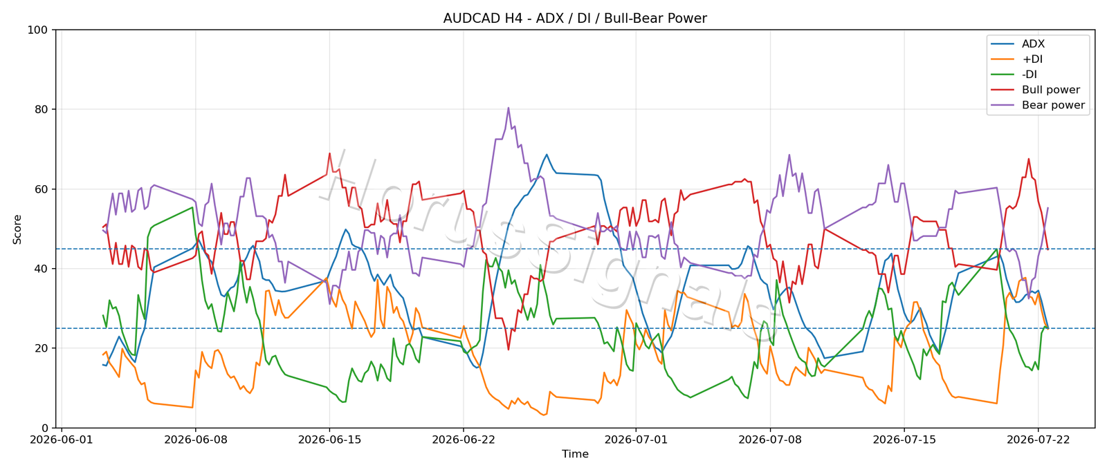 AUDCAD H4 03 ADX POWER