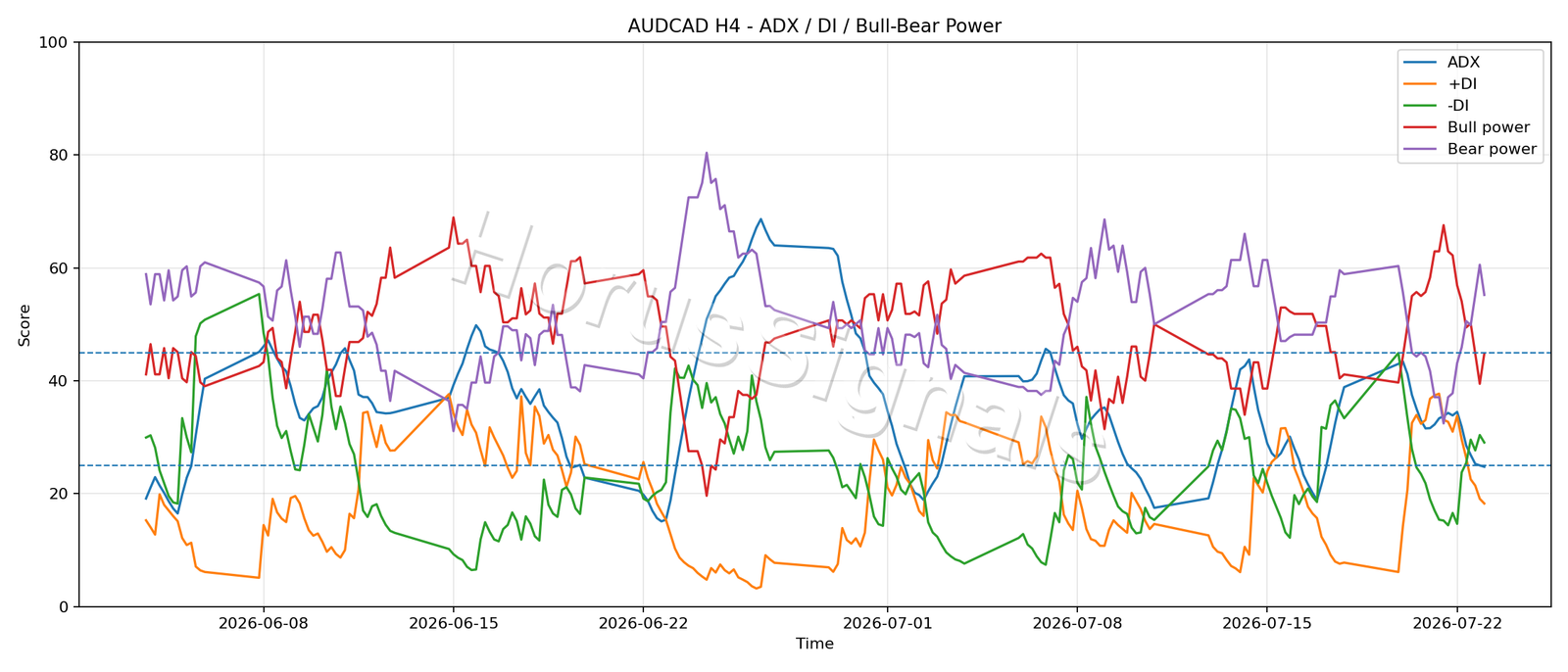 AUDCAD H4 03 ADX POWER