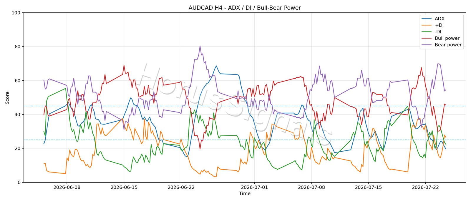 AUDCAD H4 03 ADX POWER
