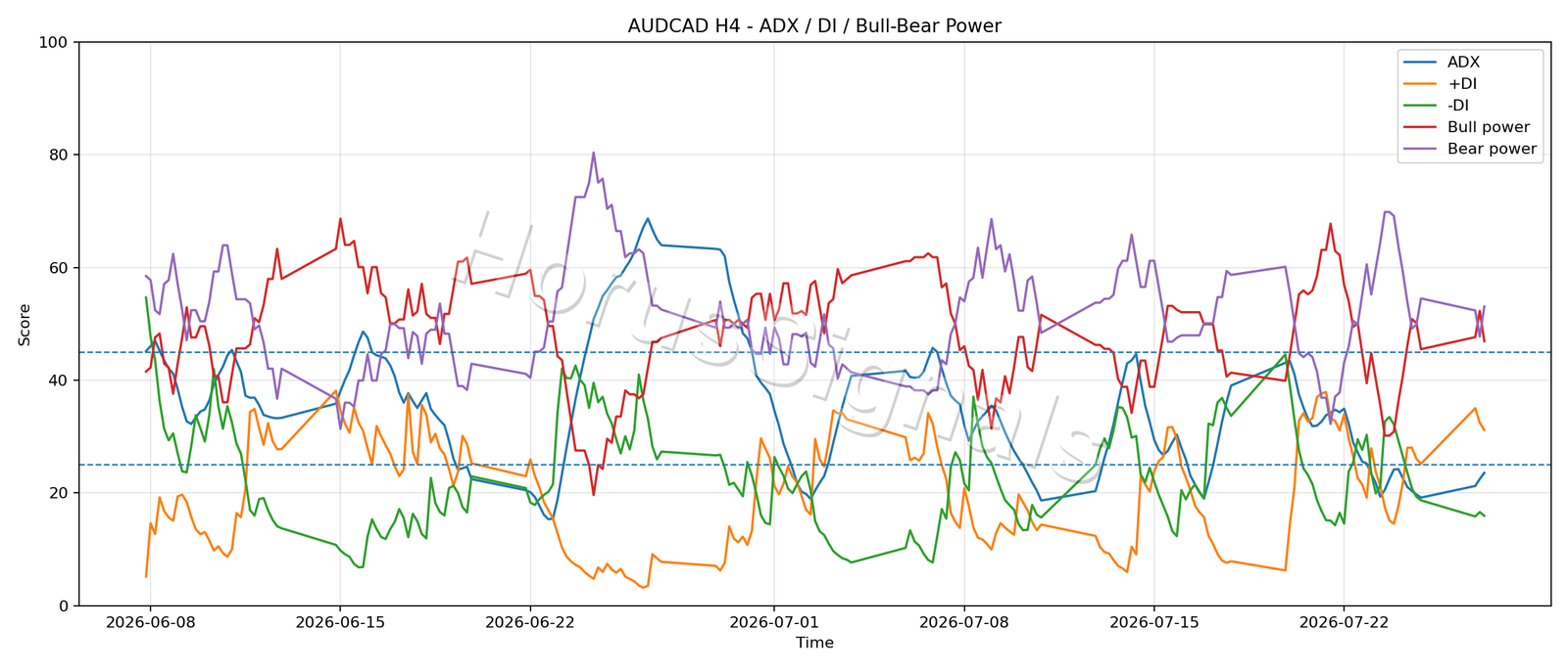 AUDCAD H4 03 ADX POWER
