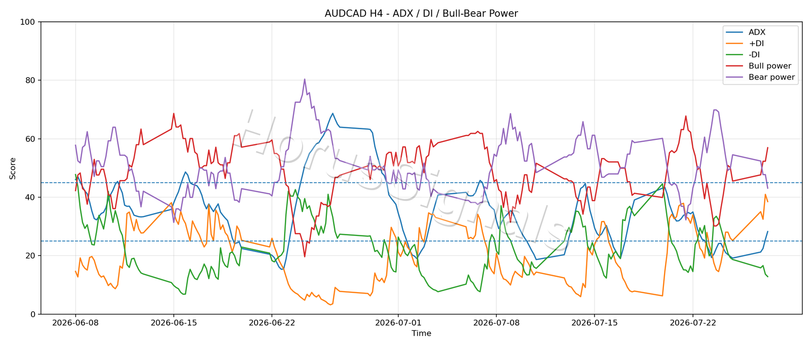 AUDCAD H4 03 ADX POWER