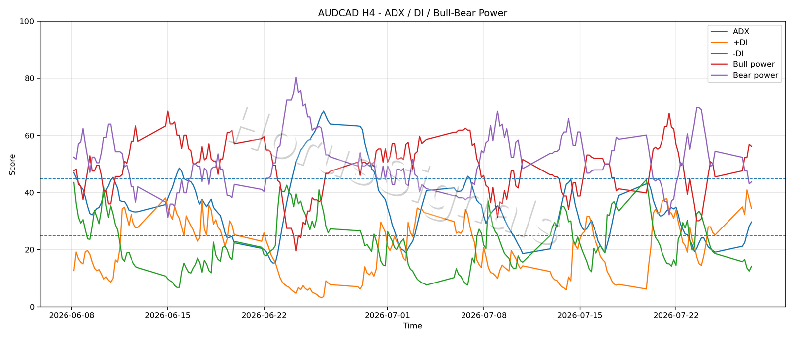 AUDCAD H4 03 ADX POWER