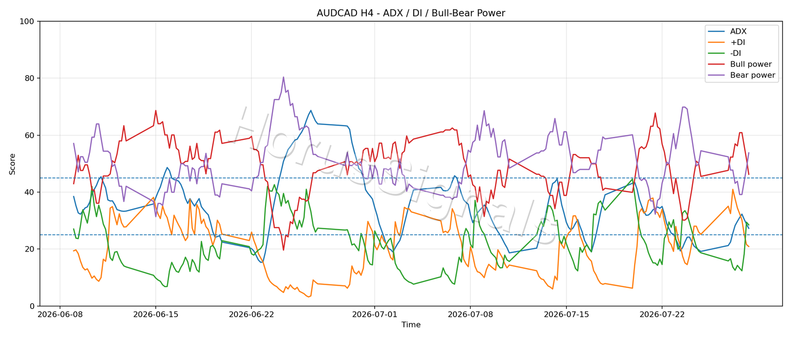 AUDCAD H4 03 ADX POWER