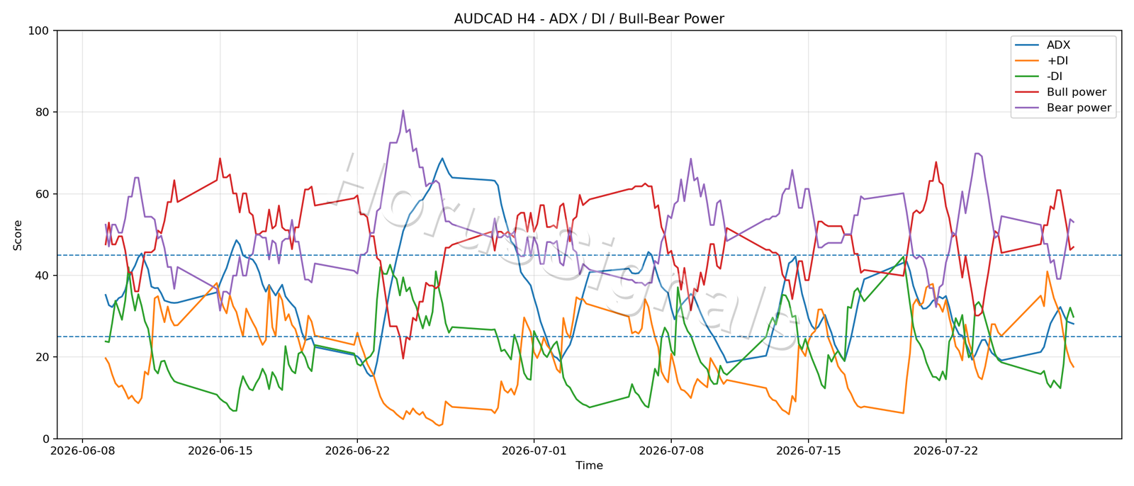 AUDCAD H4 03 ADX POWER