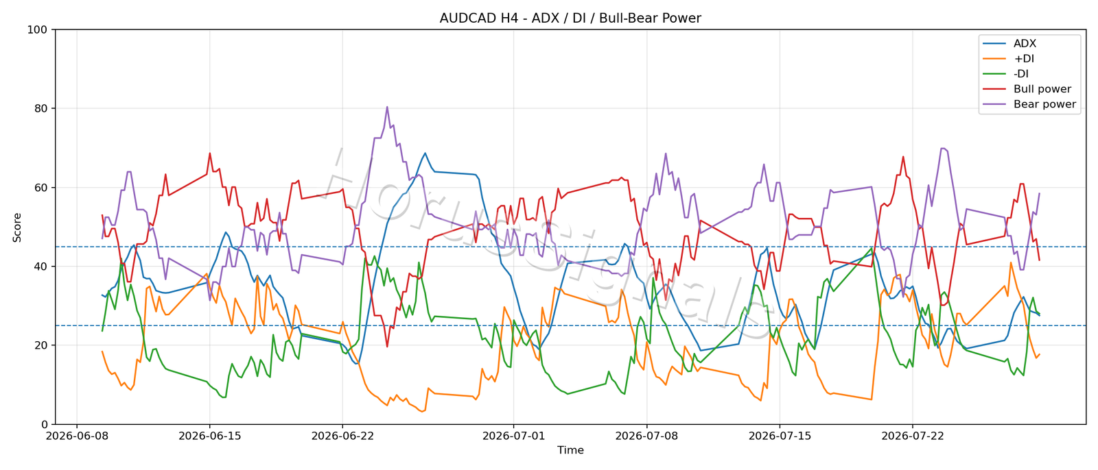 AUDCAD H4 03 ADX POWER