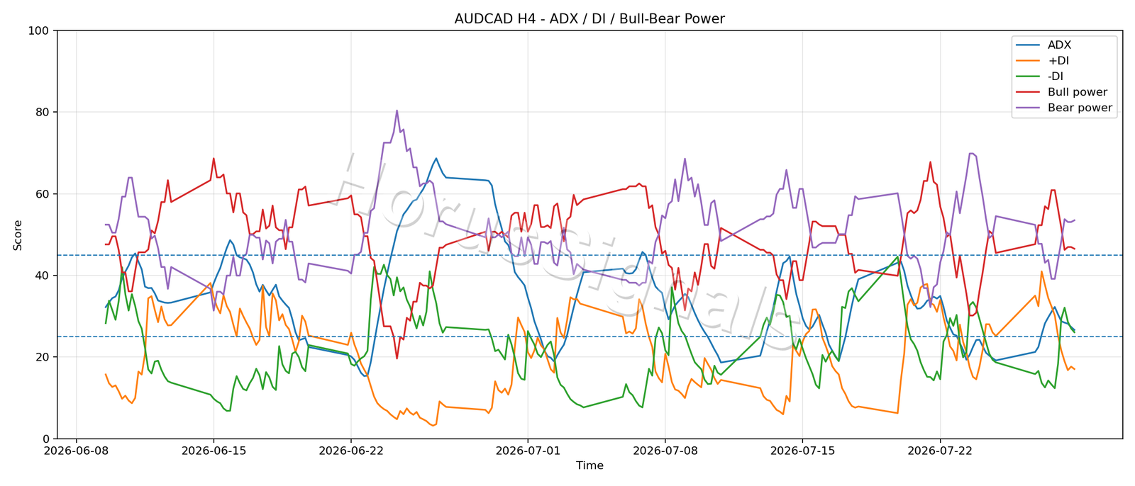 AUDCAD H4 03 ADX POWER