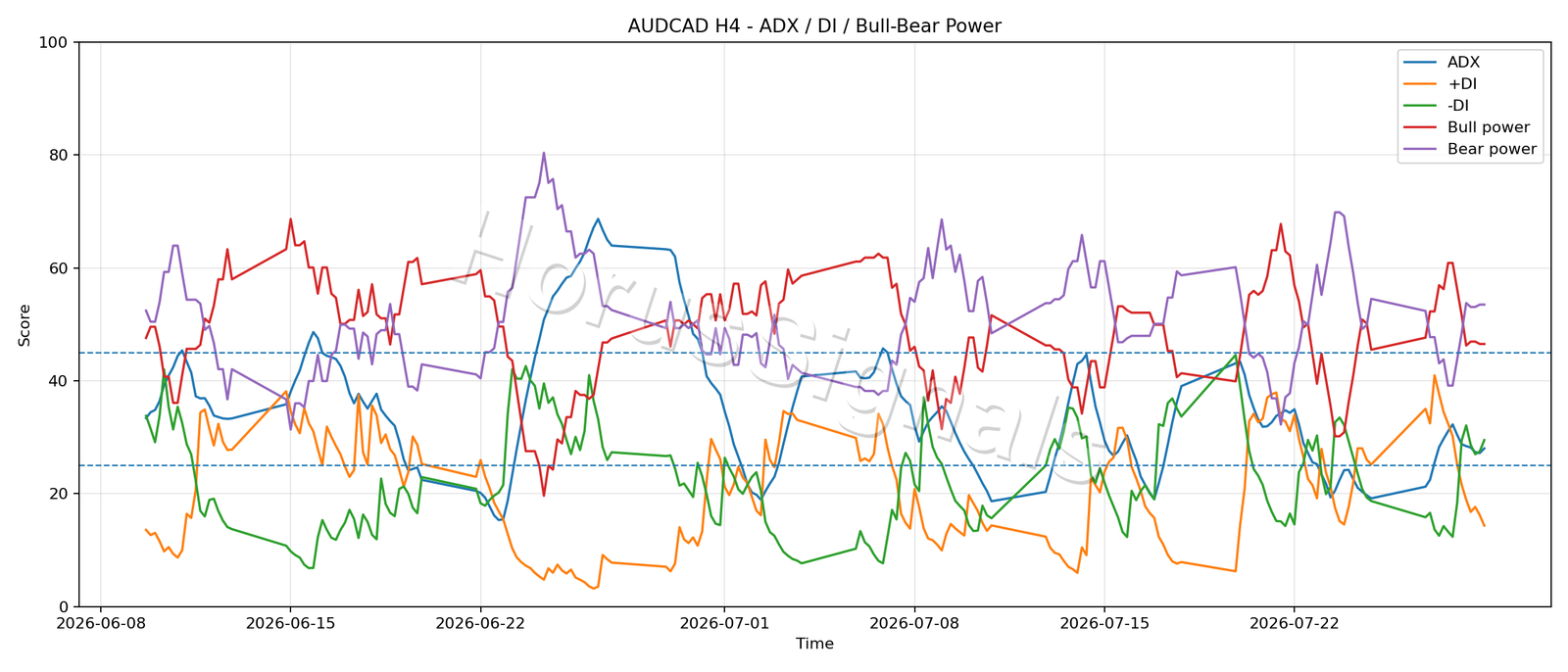 AUDCAD H4 03 ADX POWER