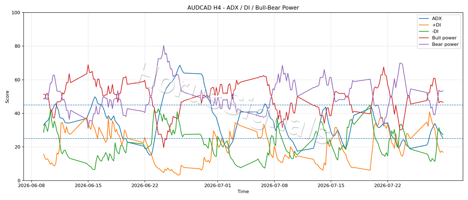 AUDCAD H4 03 ADX POWER
