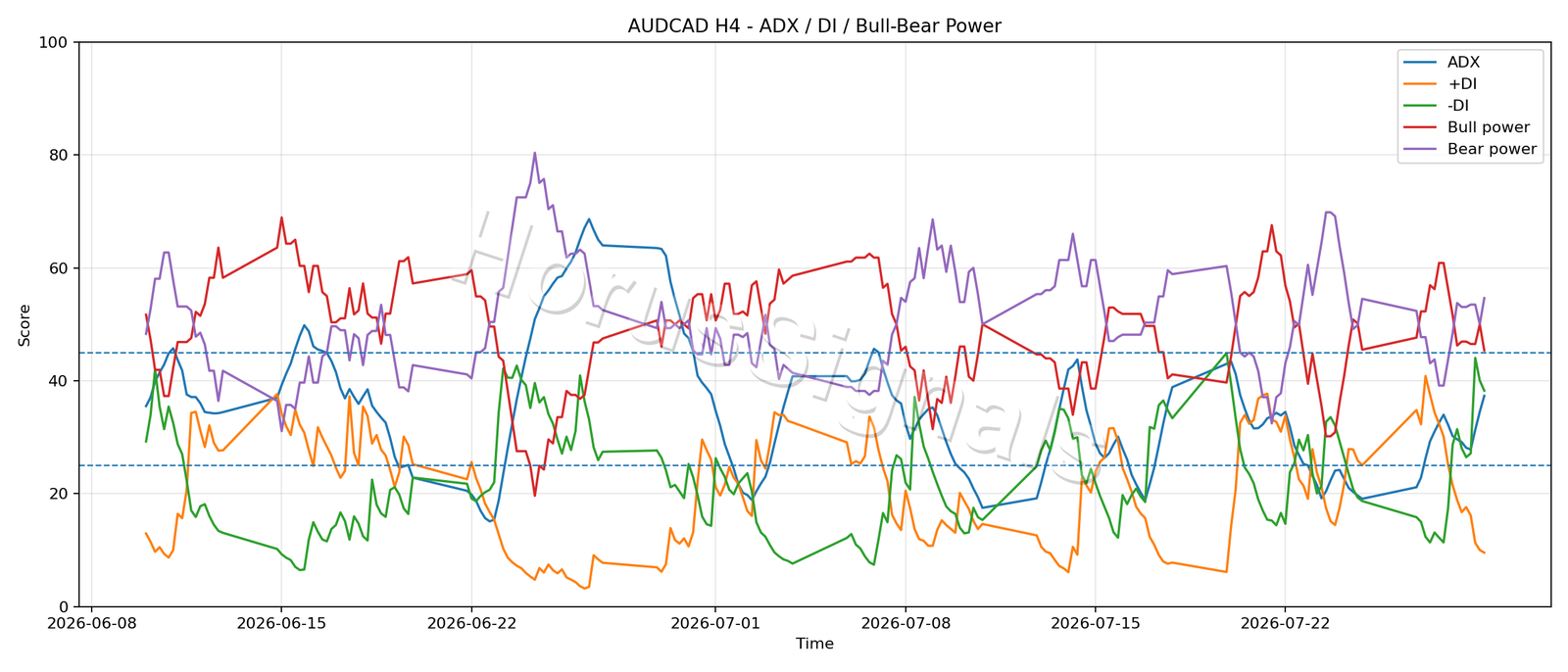 AUDCAD H4 03 ADX POWER
