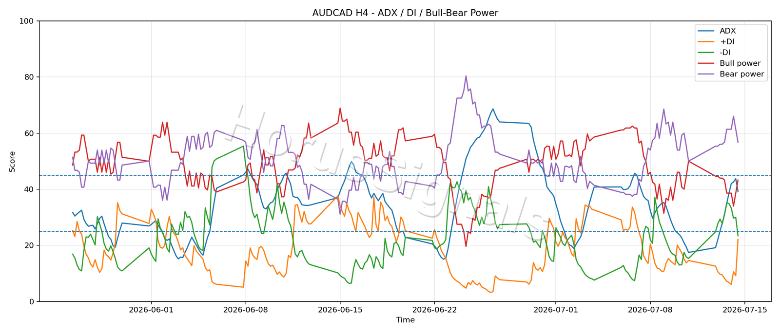 AUDCAD H4 03 ADX POWER