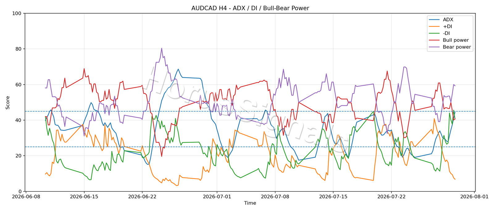 AUDCAD H4 03 ADX POWER