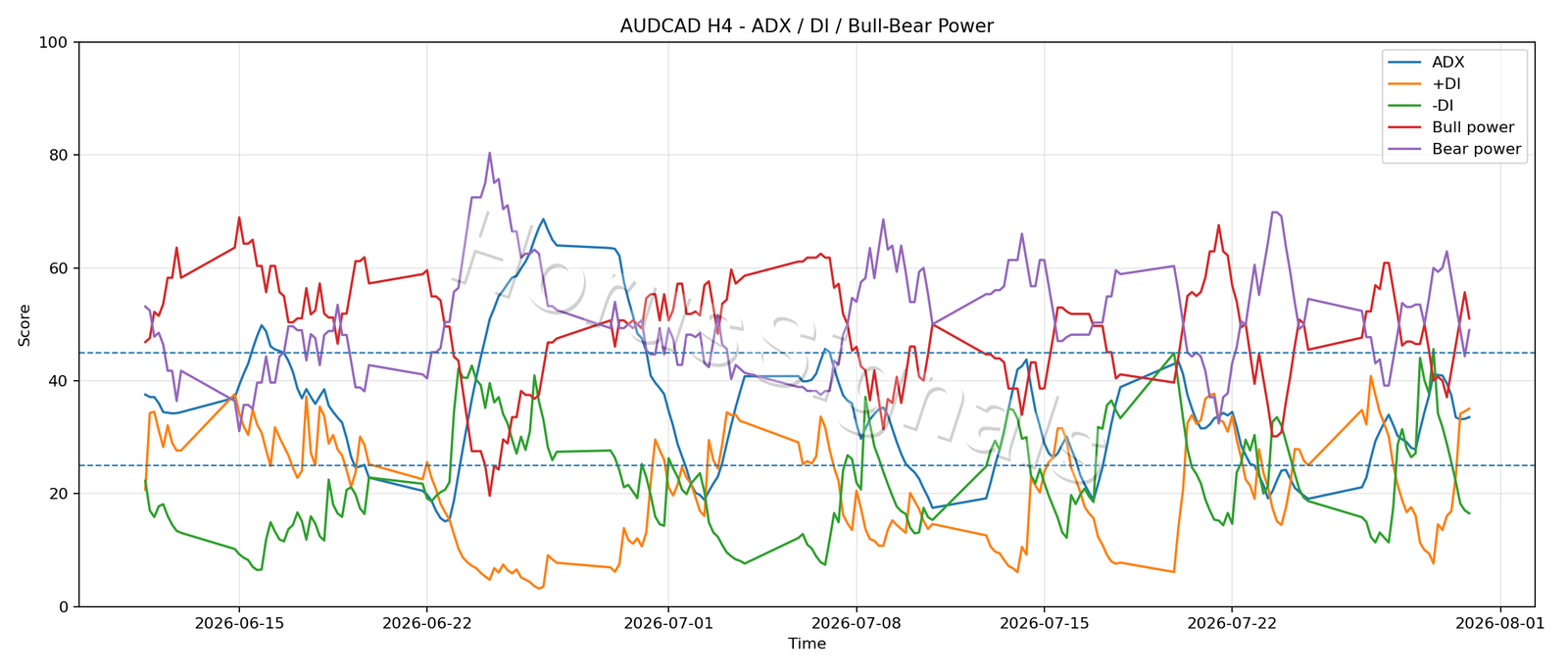AUDCAD H4 03 ADX POWER